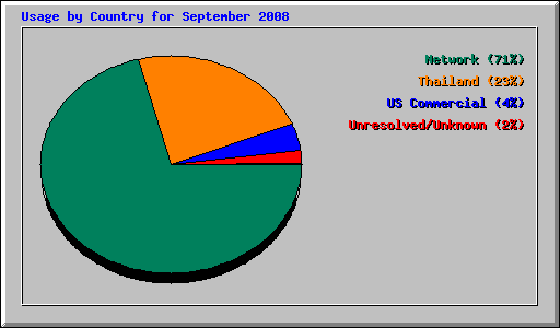 Usage by Country for September 2008