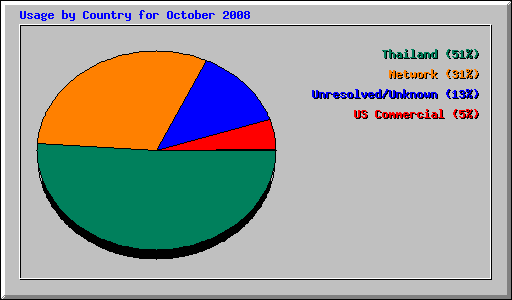 Usage by Country for October 2008