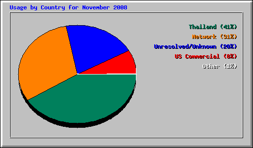 Usage by Country for November 2008