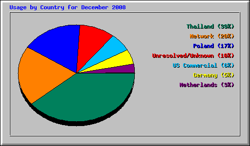 Usage by Country for December 2008