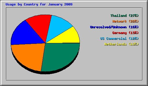 Usage by Country for January 2009