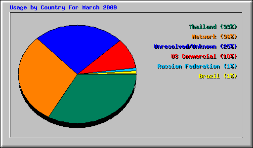 Usage by Country for March 2009