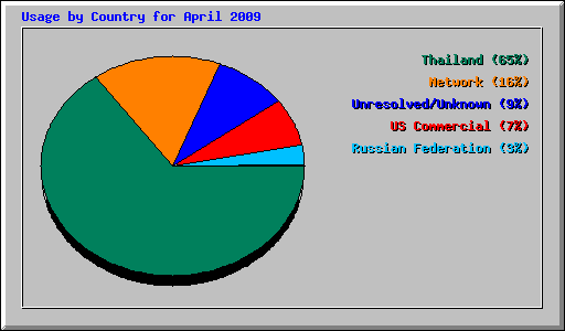 Usage by Country for April 2009