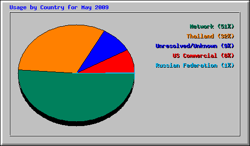 Usage by Country for May 2009