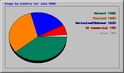 Usage by Country for July 2009