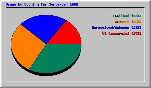 Usage by Country for September 2009