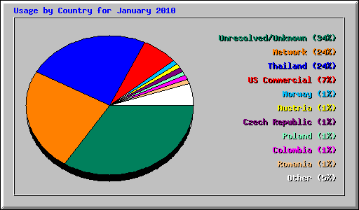Usage by Country for January 2010
