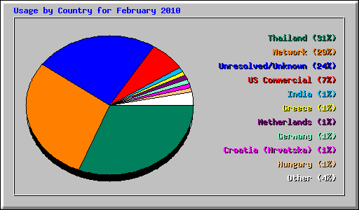 Usage by Country for February 2010