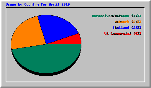 Usage by Country for April 2010