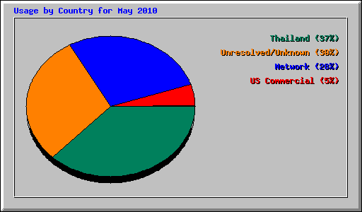 Usage by Country for May 2010