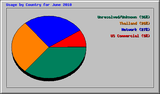 Usage by Country for June 2010