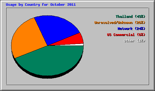Usage by Country for October 2011