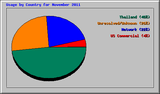 Usage by Country for November 2011