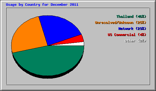 Usage by Country for December 2011