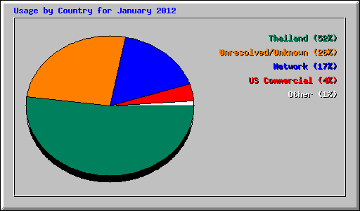 Usage by Country for January 2012