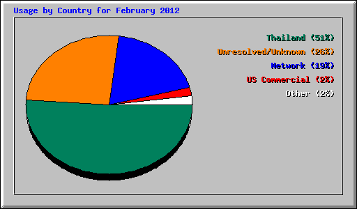 Usage by Country for February 2012