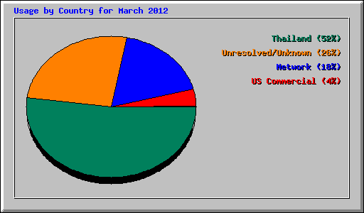 Usage by Country for March 2012