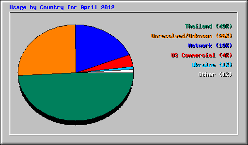 Usage by Country for April 2012