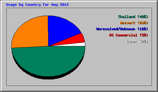 Usage by Country for May 2012