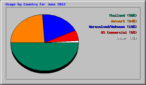 Usage by Country for June 2012