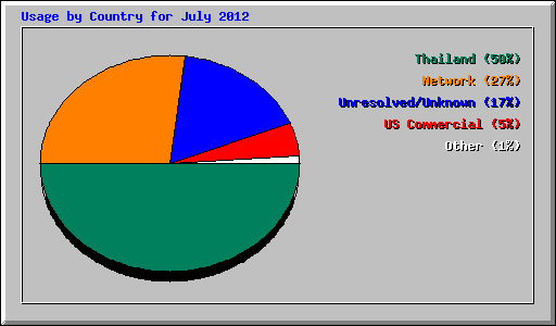 Usage by Country for July 2012