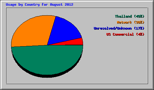 Usage by Country for August 2012