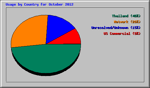 Usage by Country for October 2012