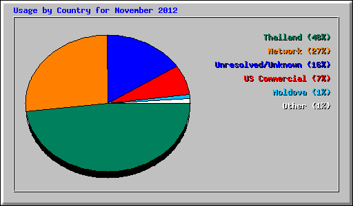 Usage by Country for November 2012