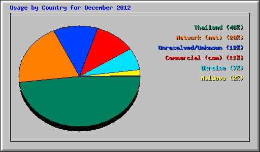 Usage by Country for December 2012