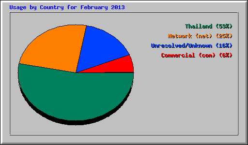 Usage by Country for February 2013