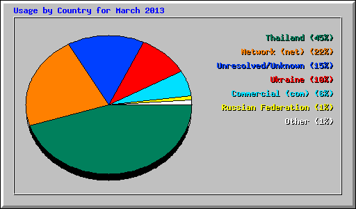 Usage by Country for March 2013