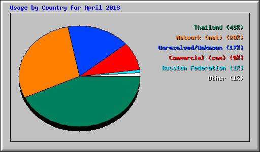 Usage by Country for April 2013