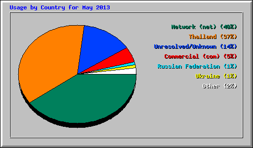 Usage by Country for May 2013