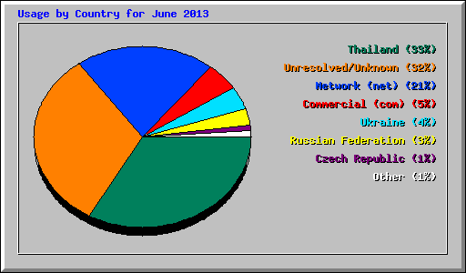 Usage by Country for June 2013