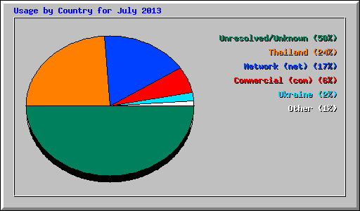 Usage by Country for July 2013