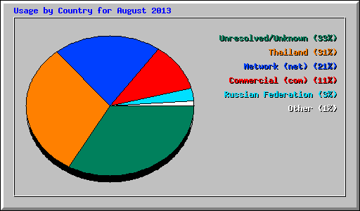 Usage by Country for August 2013