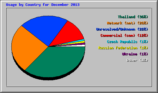 Usage by Country for December 2013
