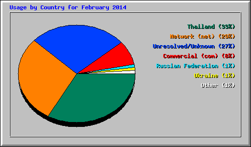 Usage by Country for February 2014
