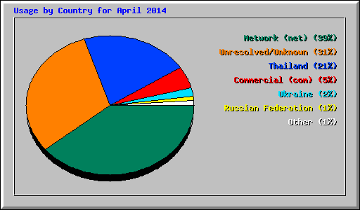 Usage by Country for April 2014