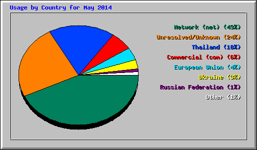 Usage by Country for May 2014