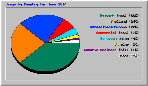 Usage by Country for June 2014