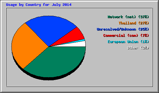 Usage by Country for July 2014