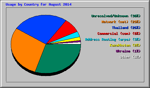 Usage by Country for August 2014