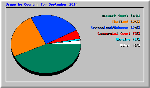 Usage by Country for September 2014