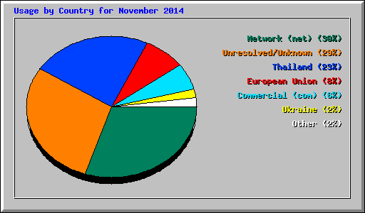 Usage by Country for November 2014