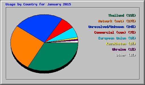 Usage by Country for January 2015