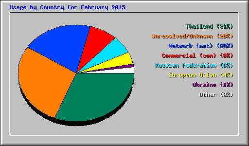 Usage by Country for February 2015