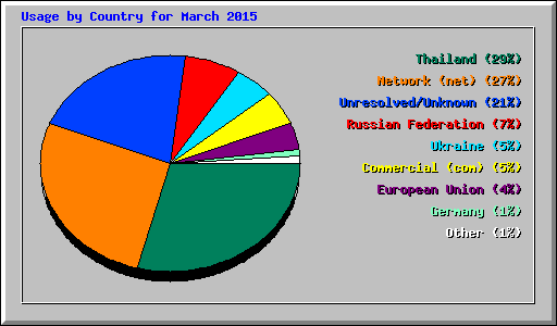 Usage by Country for March 2015