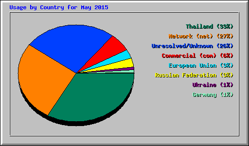 Usage by Country for May 2015