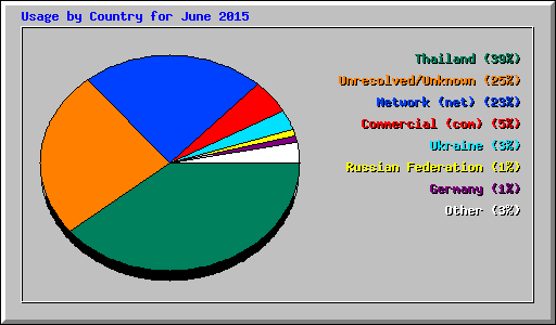 Usage by Country for June 2015